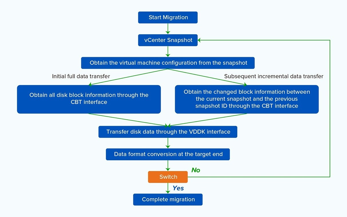 VMware Virtual Machine Data Migration 3