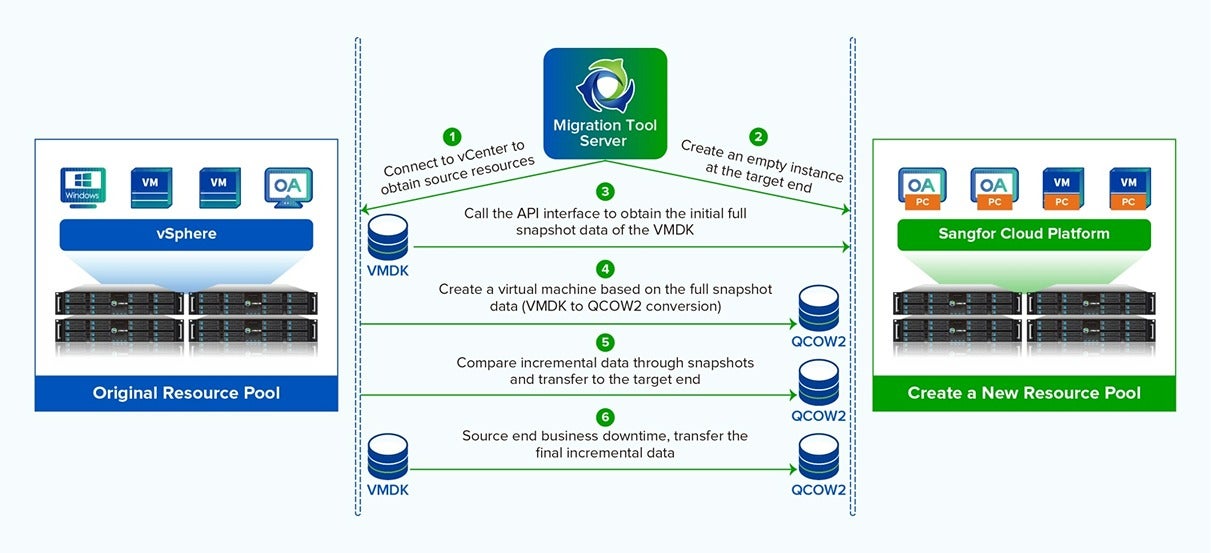 VMware Virtual Machine Data Migration 6