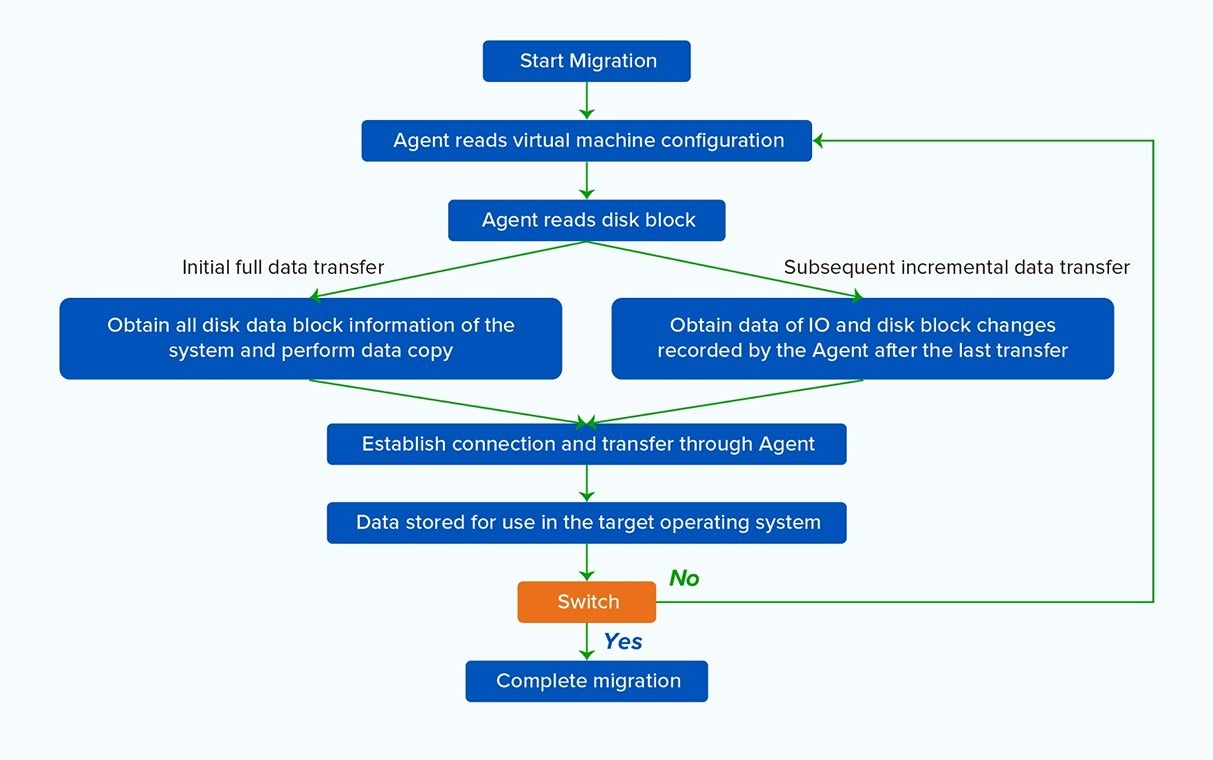 VMware Virtual Machine Data Migration 7