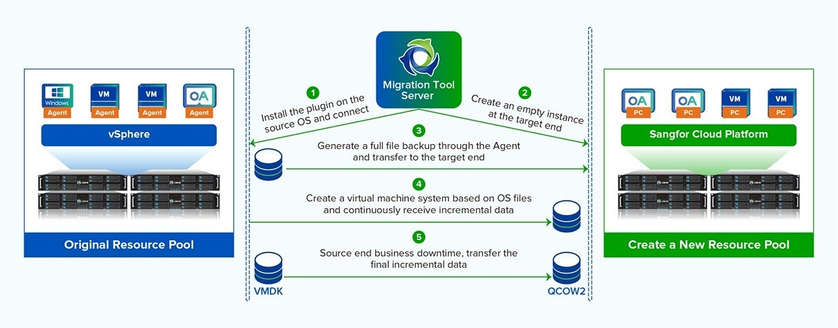 VMware Virtual Machine Data Migration 9