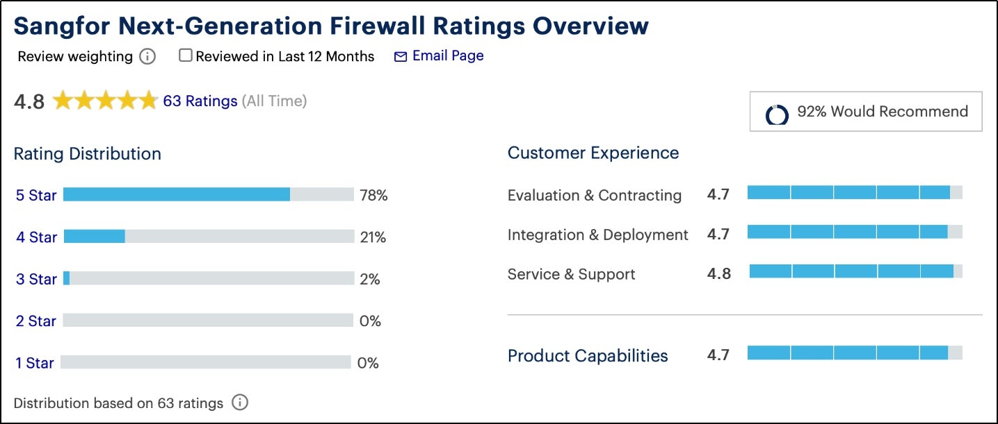 Sangfor Next-Generation Firewall Peer Insights 1