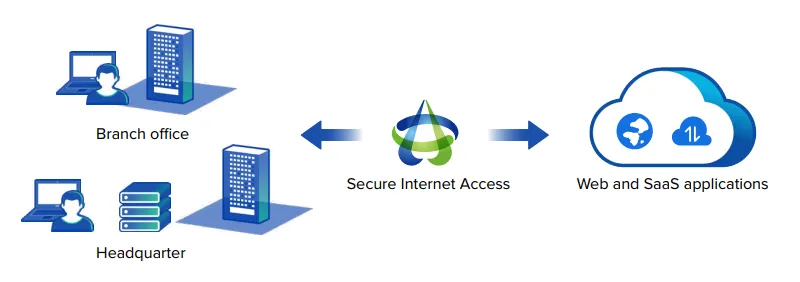 Secure Internet Access | Make Workspace Compliant | Sangfor