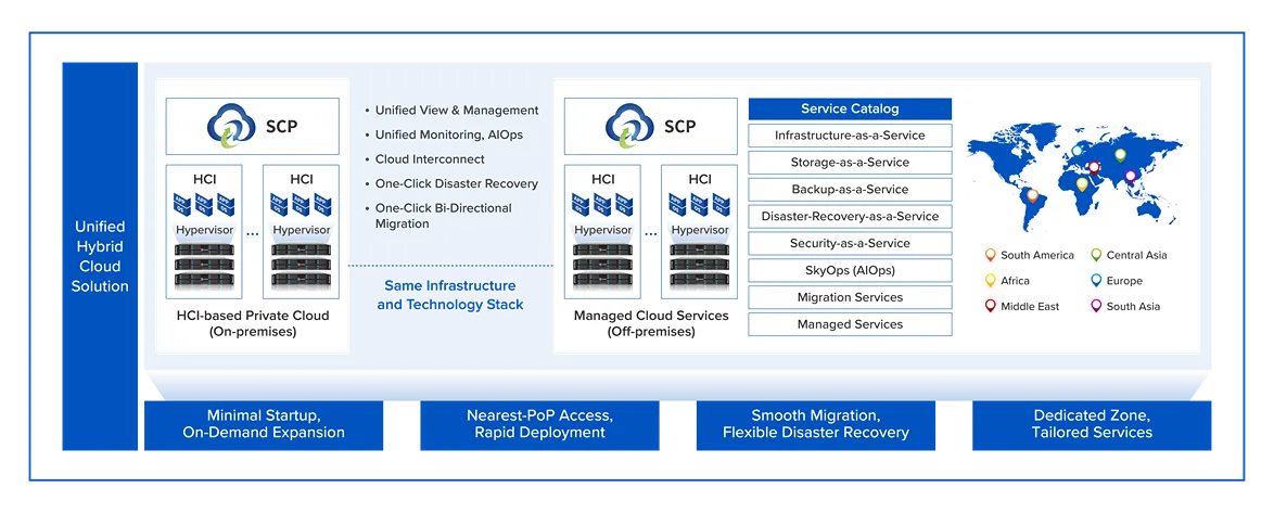 Sangfor Hybrid Cloud Solution Framework