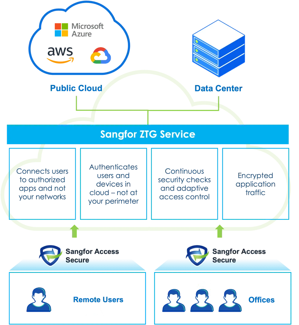 A ZTNA Solution for the Modern Enterprise