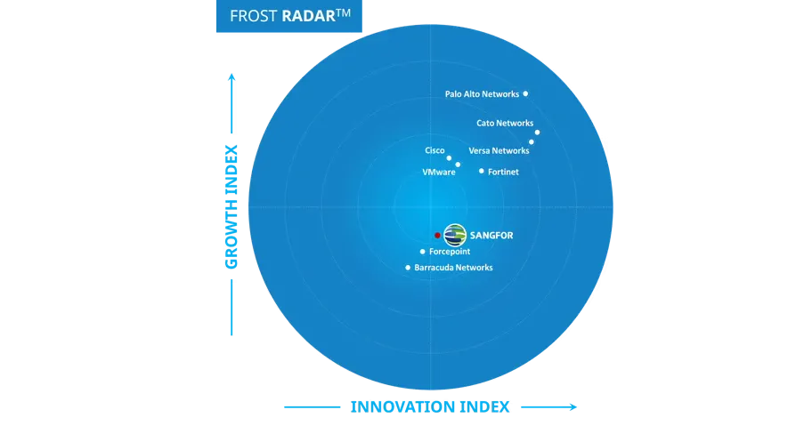 Frost Radar™ for SASE, 2023
